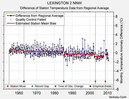 LEXINGTON 2 NNW difference from regional expectation