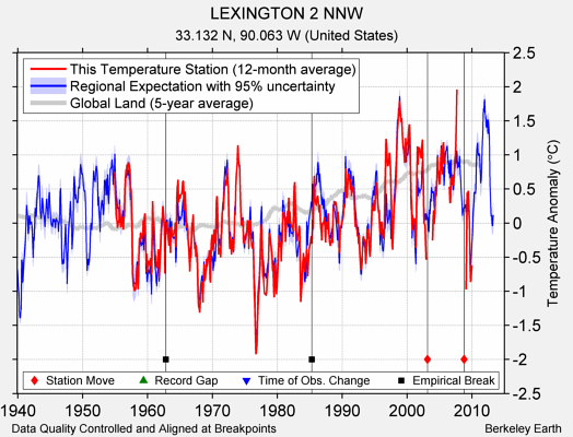 LEXINGTON 2 NNW comparison to regional expectation