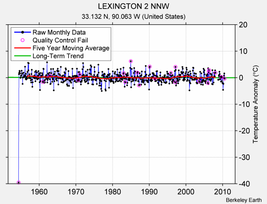 LEXINGTON 2 NNW Raw Mean Temperature