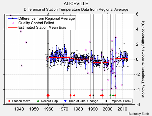 ALICEVILLE difference from regional expectation