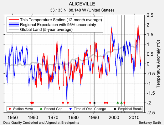 ALICEVILLE comparison to regional expectation