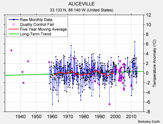 ALICEVILLE Raw Mean Temperature