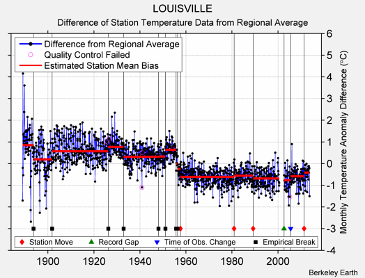 LOUISVILLE difference from regional expectation