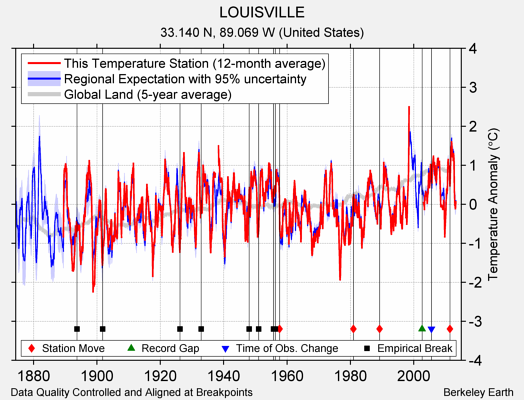 LOUISVILLE comparison to regional expectation