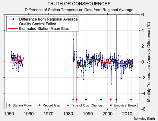 TRUTH OR CONSEQUENCES difference from regional expectation
