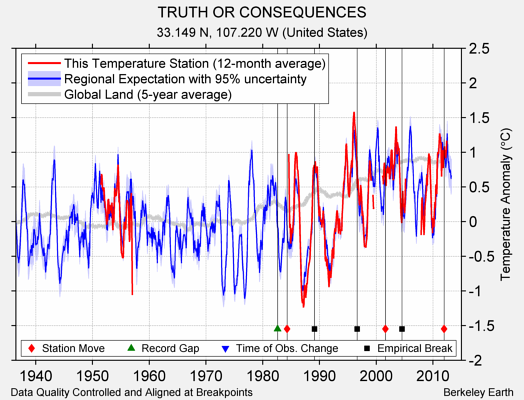 TRUTH OR CONSEQUENCES comparison to regional expectation