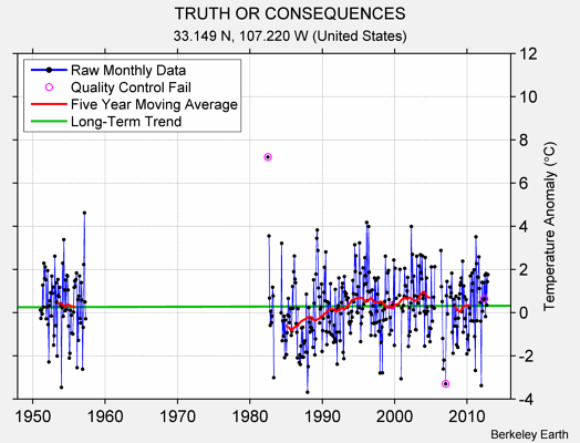 TRUTH OR CONSEQUENCES Raw Mean Temperature