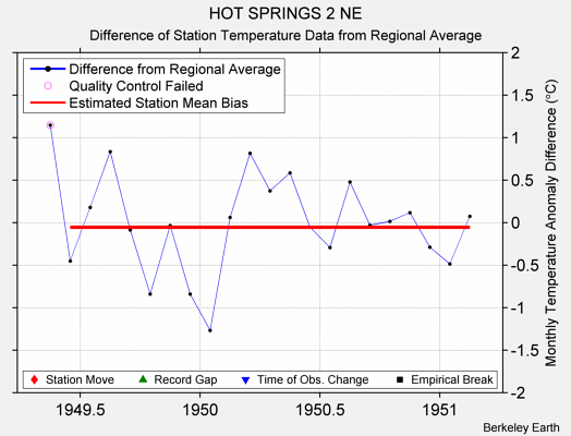 HOT SPRINGS 2 NE difference from regional expectation