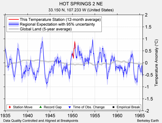 HOT SPRINGS 2 NE comparison to regional expectation