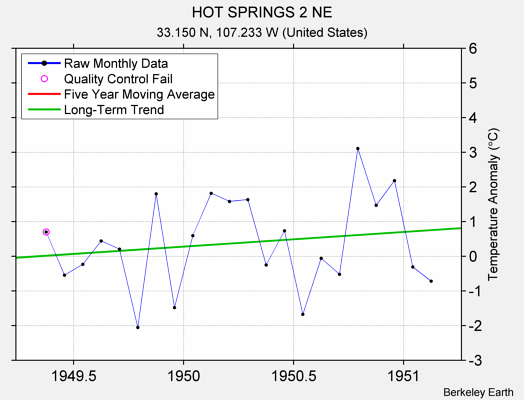 HOT SPRINGS 2 NE Raw Mean Temperature