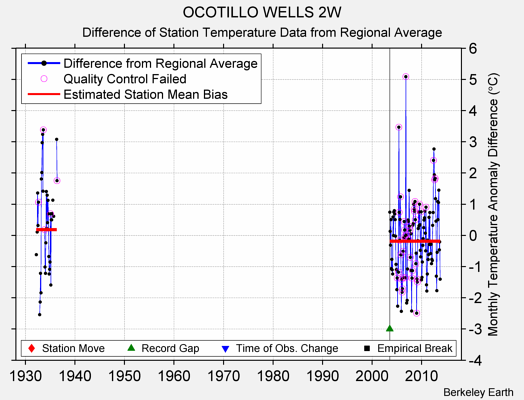 OCOTILLO WELLS 2W difference from regional expectation