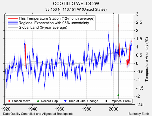 OCOTILLO WELLS 2W comparison to regional expectation