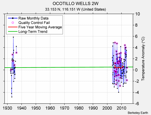 OCOTILLO WELLS 2W Raw Mean Temperature