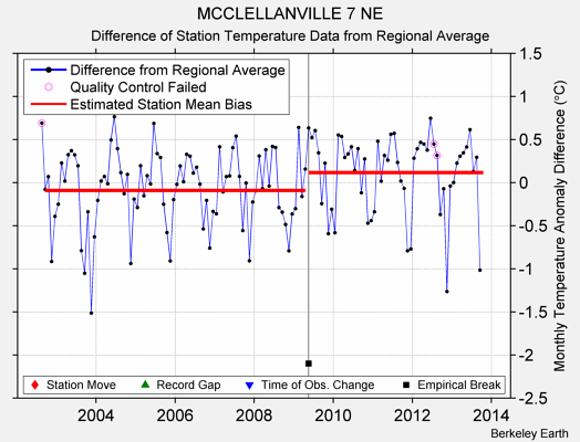 MCCLELLANVILLE 7 NE difference from regional expectation