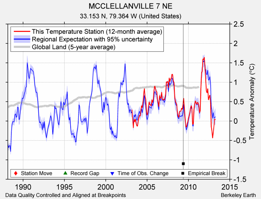 MCCLELLANVILLE 7 NE comparison to regional expectation