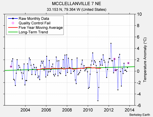 MCCLELLANVILLE 7 NE Raw Mean Temperature