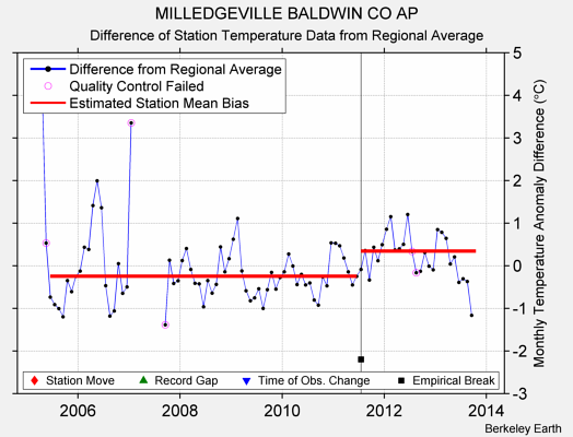 MILLEDGEVILLE BALDWIN CO AP difference from regional expectation