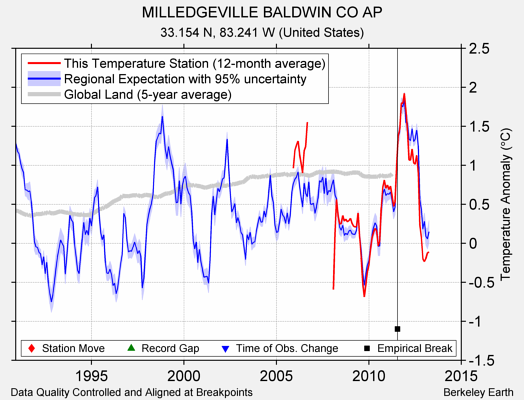 MILLEDGEVILLE BALDWIN CO AP comparison to regional expectation