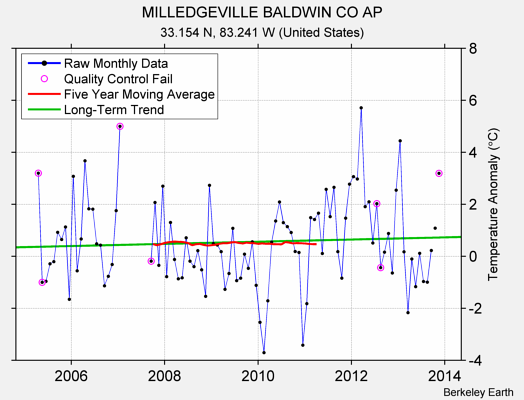 MILLEDGEVILLE BALDWIN CO AP Raw Mean Temperature