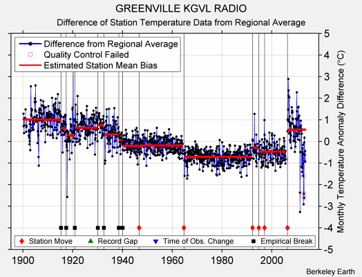 GREENVILLE KGVL RADIO difference from regional expectation