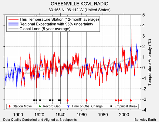 GREENVILLE KGVL RADIO comparison to regional expectation