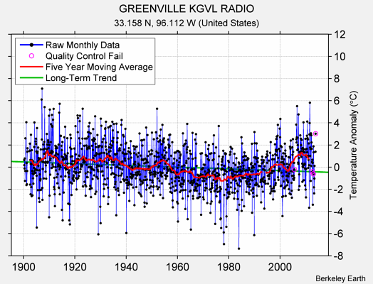 GREENVILLE KGVL RADIO Raw Mean Temperature