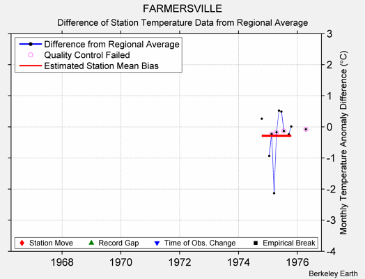 FARMERSVILLE difference from regional expectation