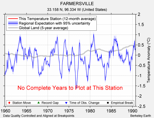 FARMERSVILLE comparison to regional expectation