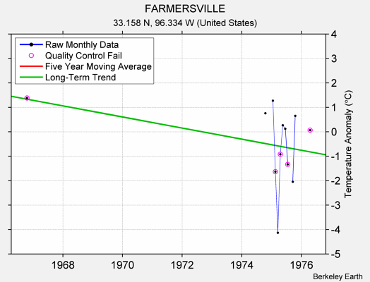 FARMERSVILLE Raw Mean Temperature