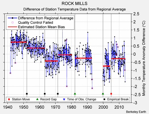 ROCK MILLS difference from regional expectation