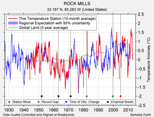 ROCK MILLS comparison to regional expectation