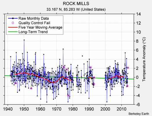 ROCK MILLS Raw Mean Temperature