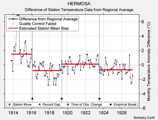 HERMOSA difference from regional expectation