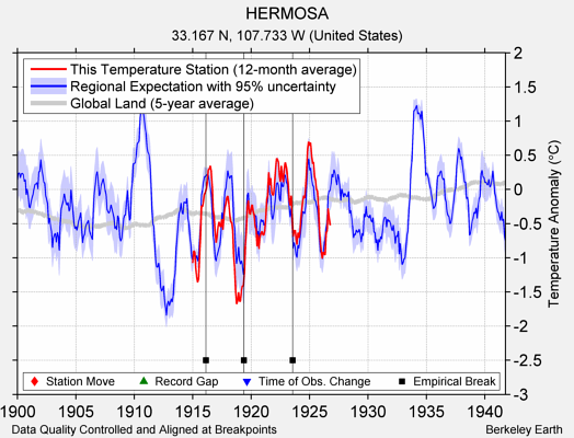 HERMOSA comparison to regional expectation