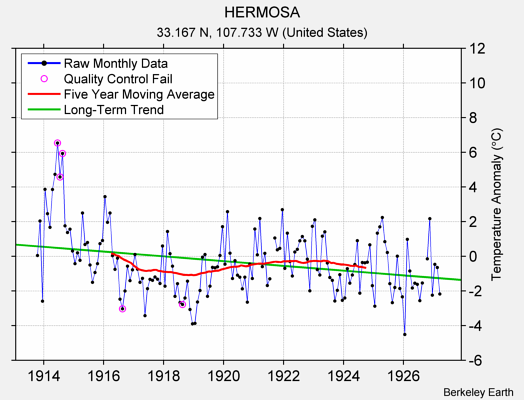 HERMOSA Raw Mean Temperature