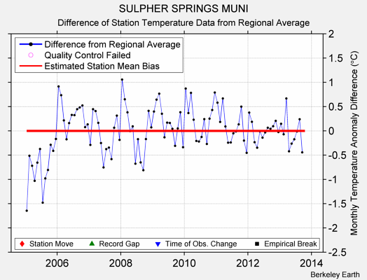 SULPHER SPRINGS MUNI difference from regional expectation