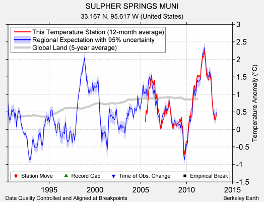 SULPHER SPRINGS MUNI comparison to regional expectation