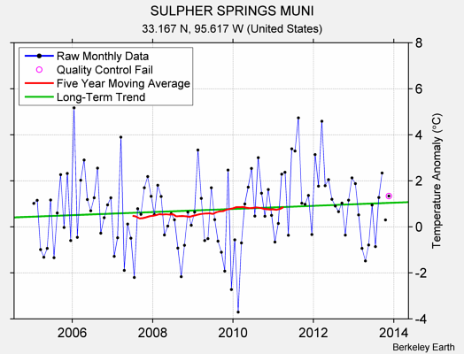 SULPHER SPRINGS MUNI Raw Mean Temperature