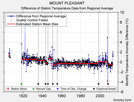 MOUNT PLEASANT difference from regional expectation