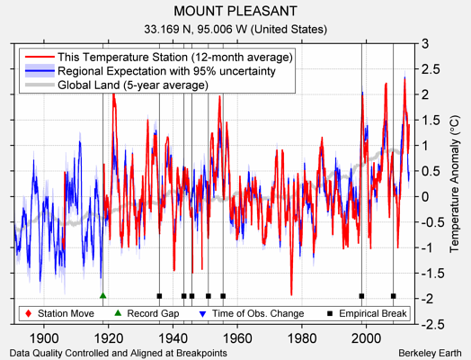 MOUNT PLEASANT comparison to regional expectation