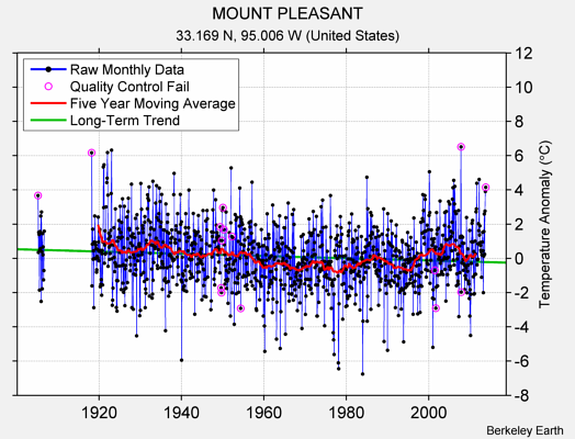 MOUNT PLEASANT Raw Mean Temperature