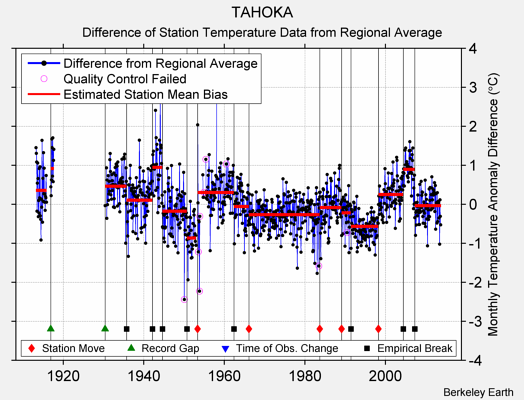 TAHOKA difference from regional expectation