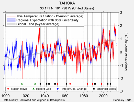 TAHOKA comparison to regional expectation