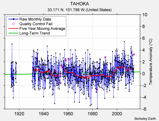 TAHOKA Raw Mean Temperature