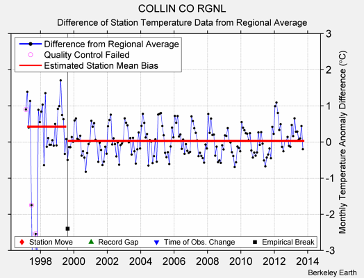 COLLIN CO RGNL difference from regional expectation