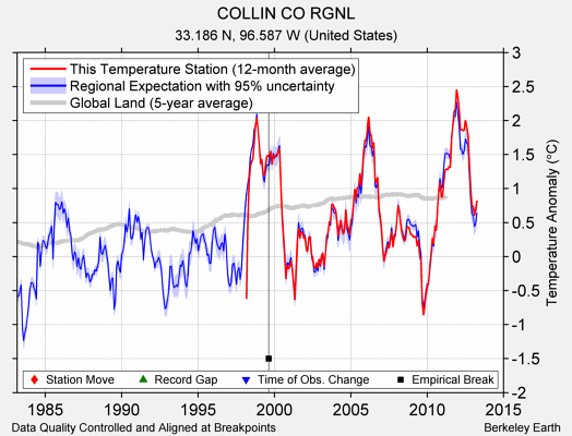 COLLIN CO RGNL comparison to regional expectation