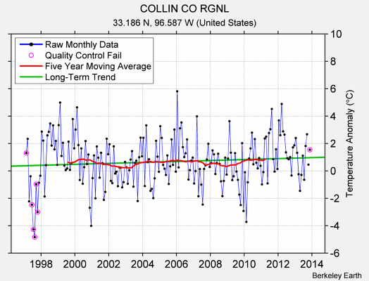 COLLIN CO RGNL Raw Mean Temperature