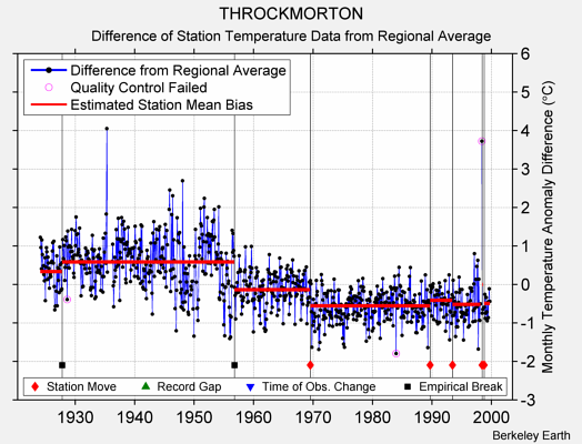 THROCKMORTON difference from regional expectation