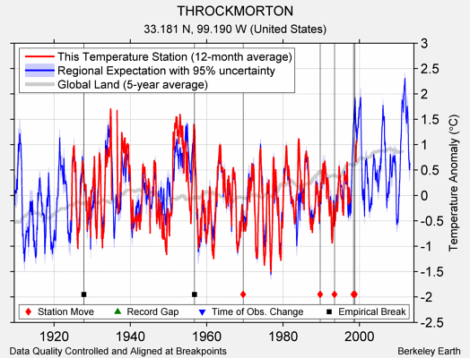 THROCKMORTON comparison to regional expectation