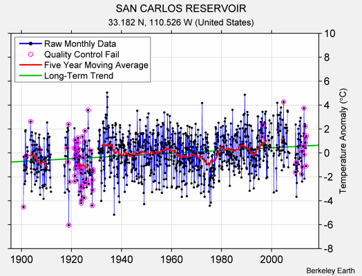 SAN CARLOS RESERVOIR Raw Mean Temperature